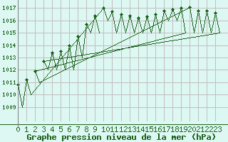 Courbe de la pression atmosphrique pour Logrono (Esp)