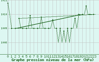 Courbe de la pression atmosphrique pour Dalaman