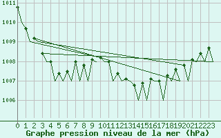 Courbe de la pression atmosphrique pour Rygge