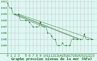 Courbe de la pression atmosphrique pour Enfidha Hammamet