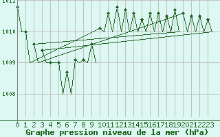 Courbe de la pression atmosphrique pour Platform L9-ff-1 Sea