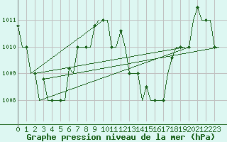 Courbe de la pression atmosphrique pour Hihifo Ile Wallis