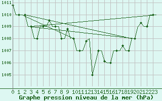 Courbe de la pression atmosphrique pour Ronchi Dei Legionari