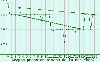Courbe de la pression atmosphrique pour Minsk