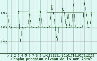 Courbe de la pression atmosphrique pour Keflavikurflugvollur