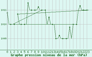 Courbe de la pression atmosphrique pour Milan (It)
