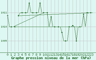 Courbe de la pression atmosphrique pour Roma Fiumicino