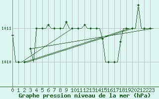 Courbe de la pression atmosphrique pour Andravida Airport