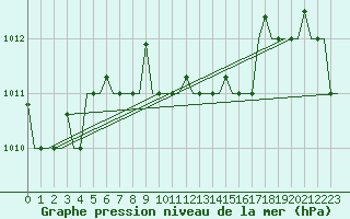 Courbe de la pression atmosphrique pour Paphos Airport