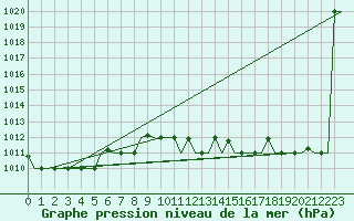 Courbe de la pression atmosphrique pour Brindisi