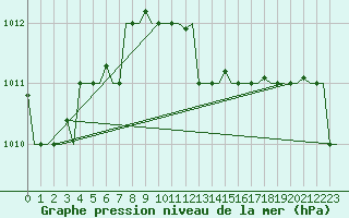 Courbe de la pression atmosphrique pour Karpathos Airport