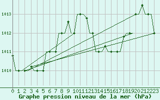 Courbe de la pression atmosphrique pour Hihifo Ile Wallis