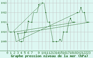 Courbe de la pression atmosphrique pour Hihifo Ile Wallis