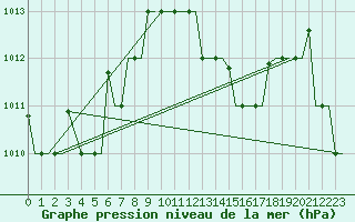 Courbe de la pression atmosphrique pour Zaragoza / Aeropuerto