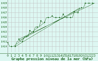 Courbe de la pression atmosphrique pour Gnes (It)