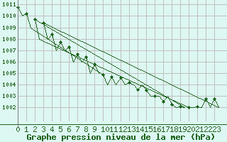 Courbe de la pression atmosphrique pour Ostersund / Froson