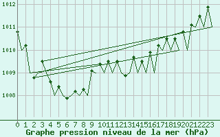 Courbe de la pression atmosphrique pour Platform P11-b Sea