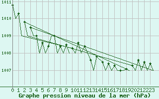 Courbe de la pression atmosphrique pour Jersey (UK)