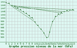 Courbe de la pression atmosphrique pour Berlin-Tegel