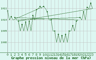Courbe de la pression atmosphrique pour Sevilla / San Pablo