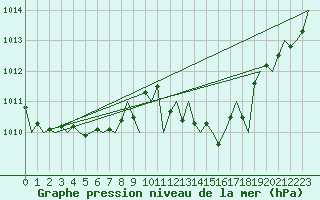 Courbe de la pression atmosphrique pour Melilla