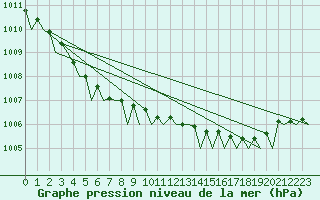 Courbe de la pression atmosphrique pour Oostende (Be)