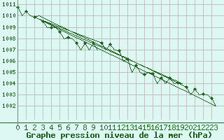 Courbe de la pression atmosphrique pour London / Heathrow (UK)