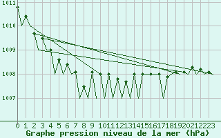 Courbe de la pression atmosphrique pour Bremen