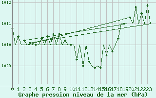 Courbe de la pression atmosphrique pour Suceava / Salcea