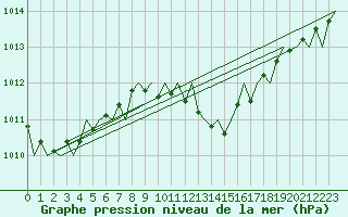 Courbe de la pression atmosphrique pour Beograd / Surcin
