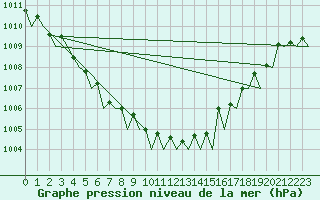 Courbe de la pression atmosphrique pour Islay