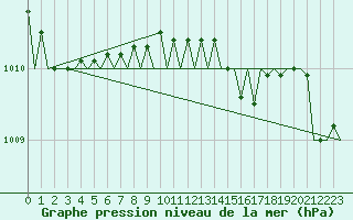 Courbe de la pression atmosphrique pour Stuttgart-Echterdingen