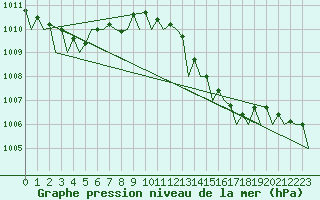 Courbe de la pression atmosphrique pour Timisoara