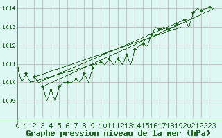 Courbe de la pression atmosphrique pour London / Heathrow (UK)