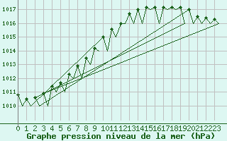 Courbe de la pression atmosphrique pour Visby Flygplats
