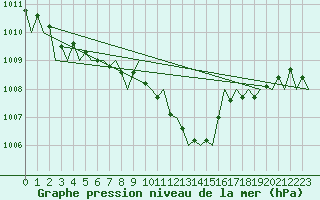 Courbe de la pression atmosphrique pour Warszawa-Okecie