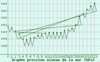 Courbe de la pression atmosphrique pour Dublin (Ir)