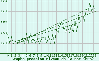 Courbe de la pression atmosphrique pour Kristiansand / Kjevik