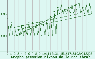 Courbe de la pression atmosphrique pour Oulu