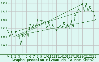 Courbe de la pression atmosphrique pour Linz / Hoersching-Flughafen