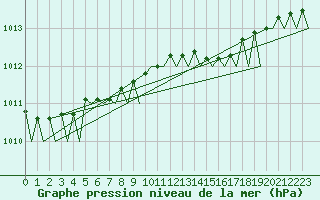 Courbe de la pression atmosphrique pour Kuopio