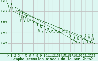 Courbe de la pression atmosphrique pour Evenes