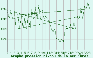 Courbe de la pression atmosphrique pour Laupheim