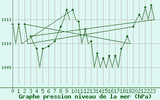 Courbe de la pression atmosphrique pour Gibraltar (UK)