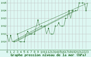 Courbe de la pression atmosphrique pour Luqa