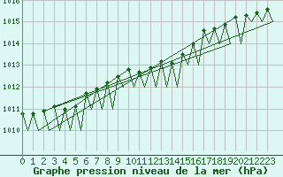 Courbe de la pression atmosphrique pour Goteborg / Landvetter