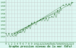 Courbe de la pression atmosphrique pour Deelen