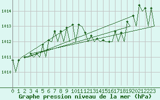 Courbe de la pression atmosphrique pour Tivat
