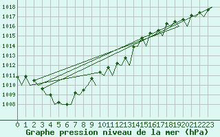 Courbe de la pression atmosphrique pour Tirstrup