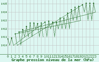 Courbe de la pression atmosphrique pour Vilnius